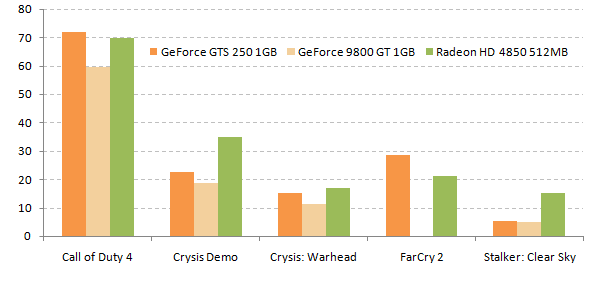 Обзор видеокарты GeForce GTS 250